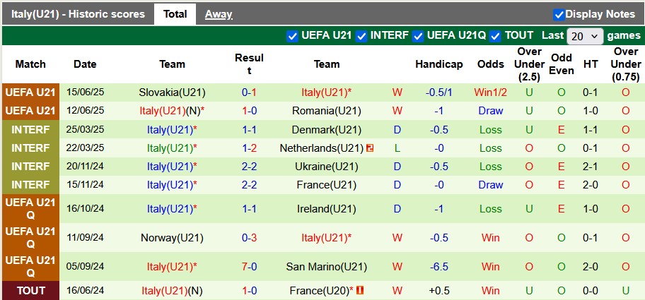 Nhận định, soi kèo U21 Tây Ban Nha vs U21 Italia, 2h00 ngày 18/6: Sức mạnh của Bò tót - Ảnh 2