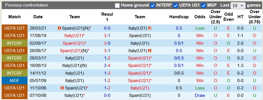 Nhận định, soi kèo U21 Tây Ban Nha vs U21 Italia, 2h00 ngày 18/6: Sức mạnh của Bò tót - Ảnh 3