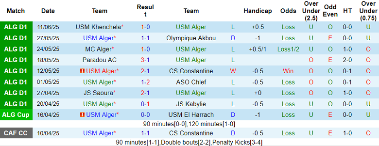 Nhận định, soi kèo USM Alger vs ES Setif, 03h00 ngày 17/6: Hết động lực? - Ảnh 1