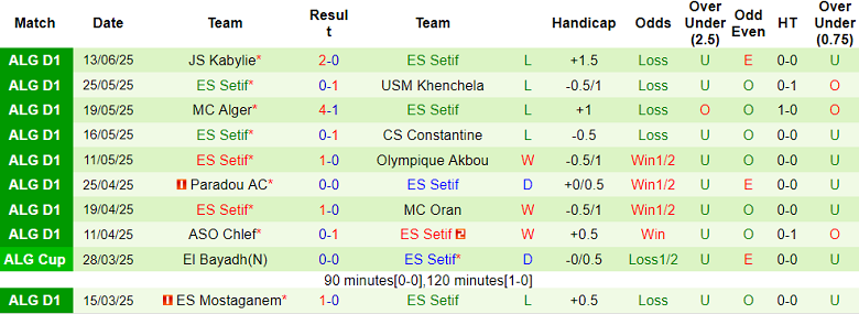 Nhận định, soi kèo USM Alger vs ES Setif, 03h00 ngày 17/6: Hết động lực? - Ảnh 2