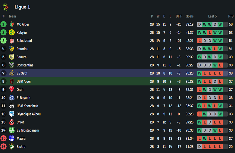 Nhận định, soi kèo USM Alger vs ES Setif, 03h00 ngày 17/6: Hết động lực? - Ảnh 4