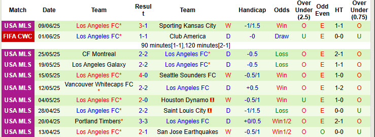 Siêu máy tính dự đoán Chelsea vs Los Angeles, 02h00 ngày 17/6 - Ảnh 3