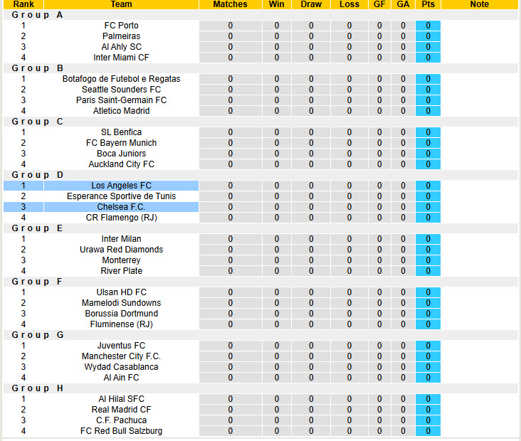 Siêu máy tính dự đoán Chelsea vs Los Angeles, 02h00 ngày 17/6 - Ảnh 4