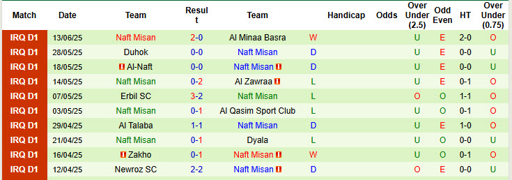 Nhận định, soi kèo Al-Hudod vs Naft Misan, 22h00 ngày 18/6: Trận đấu vô thưởng vô phạt - Ảnh 3