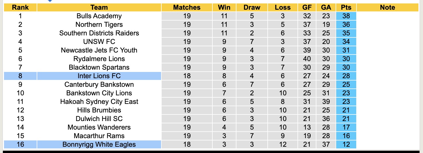 Nhận định, soi kèo Bonnyrigg White Eagles vs Inter Lions FC, 16h00 ngày 18/6: Không thấy ánh sáng - Ảnh 5