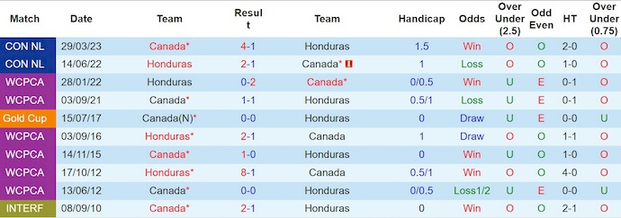 Nhận định, soi kèo Canada vs Honduras, 9h30 ngày 18/6: Lấy lại vị thế - Ảnh 4