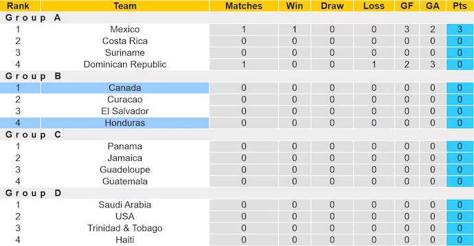Nhận định, soi kèo Canada vs Honduras, 9h30 ngày 18/6: Lấy lại vị thế - Ảnh 5