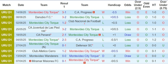 Nhận định, soi kèo City Torque vs Miramar Misiones, 3h30 ngày 19/6: Khó có bất ngờ - Ảnh 2