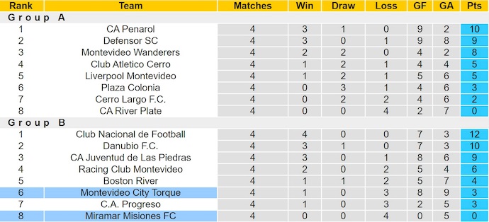 Nhận định, soi kèo City Torque vs Miramar Misiones, 3h30 ngày 19/6: Khó có bất ngờ - Ảnh 5
