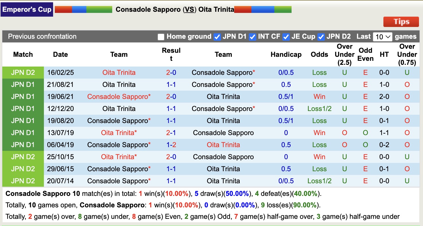 Nhận định, soi kèo Consadole Sapporo vs Oita Trinita, 17h00 ngày 18/6: Tiếp tục gieo sầu - Ảnh 4