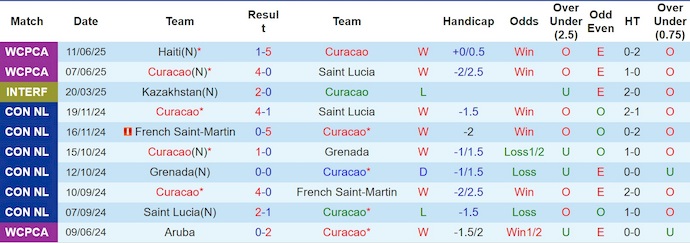 Nhận định, soi kèo Curacao vs El Salvador, 7h15 ngày 18/6: Thời thế thay đổi - Ảnh 2