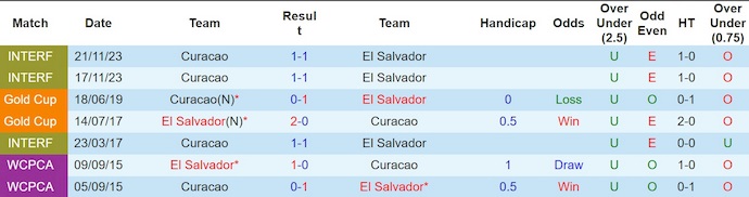 Nhận định, soi kèo Curacao vs El Salvador, 7h15 ngày 18/6: Thời thế thay đổi - Ảnh 4