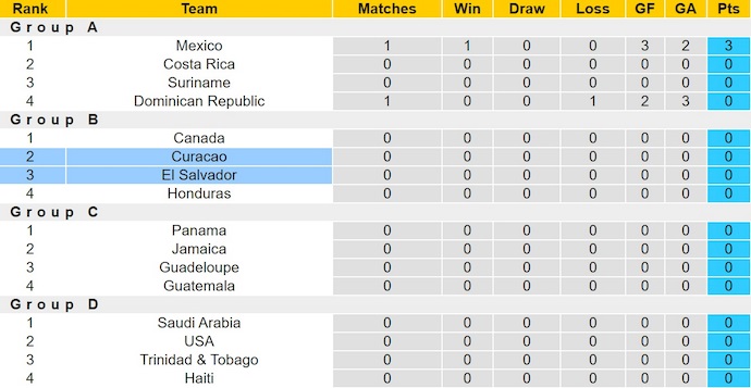 Nhận định, soi kèo Curacao vs El Salvador, 7h15 ngày 18/6: Thời thế thay đổi - Ảnh 5
