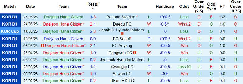 Nhận định, soi kèo Daejeon vs Gimcheon Sangmu, 17h30 ngày 18/6: Khách gây thất vọng - Ảnh 1