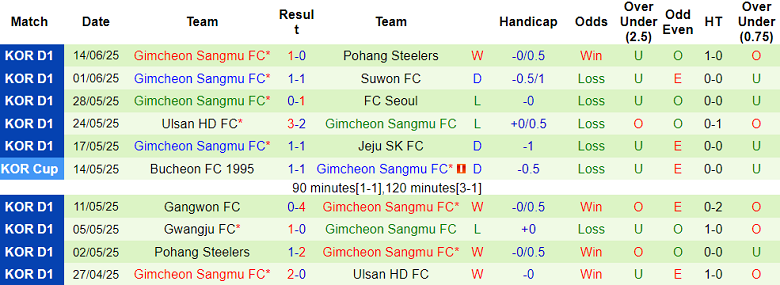 Nhận định, soi kèo Daejeon vs Gimcheon Sangmu, 17h30 ngày 18/6: Khách gây thất vọng - Ảnh 2