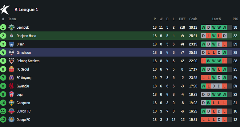 Nhận định, soi kèo Daejeon vs Gimcheon Sangmu, 17h30 ngày 18/6: Khách gây thất vọng - Ảnh 4
