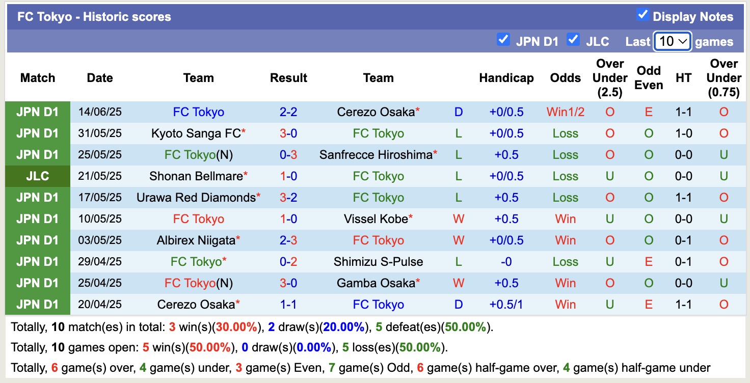 Nhận định, soi kèo FC Tokyo vs Zweigen Kanazawa, 17h00 ngày 18/6: Tin vào FC Tokyo - Ảnh 2