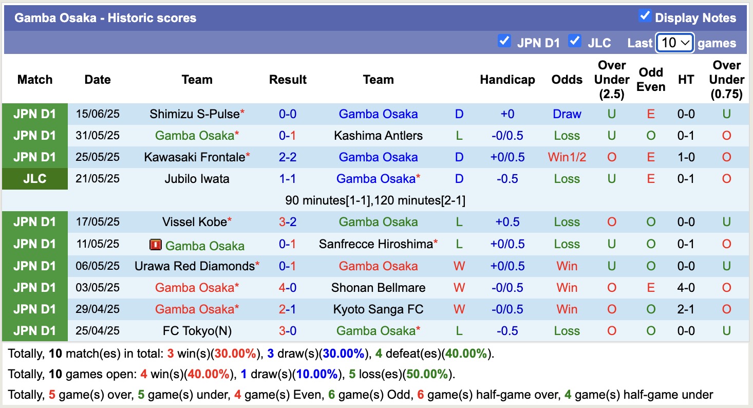 Nhận định, soi kèo Gamba Osaka vs Veertien Mie, 17h00 ngày 18/6: Đi tìm niềm vui - Ảnh 3