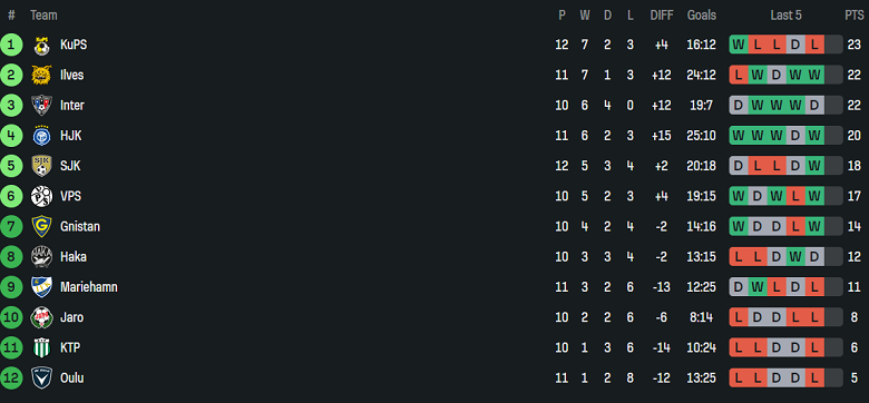 Nhận định, soi kèo Ilves vs SJK Seinajoki, 21h00 ngày 18/6: Niềm vui ngắn ngủi - Ảnh 4