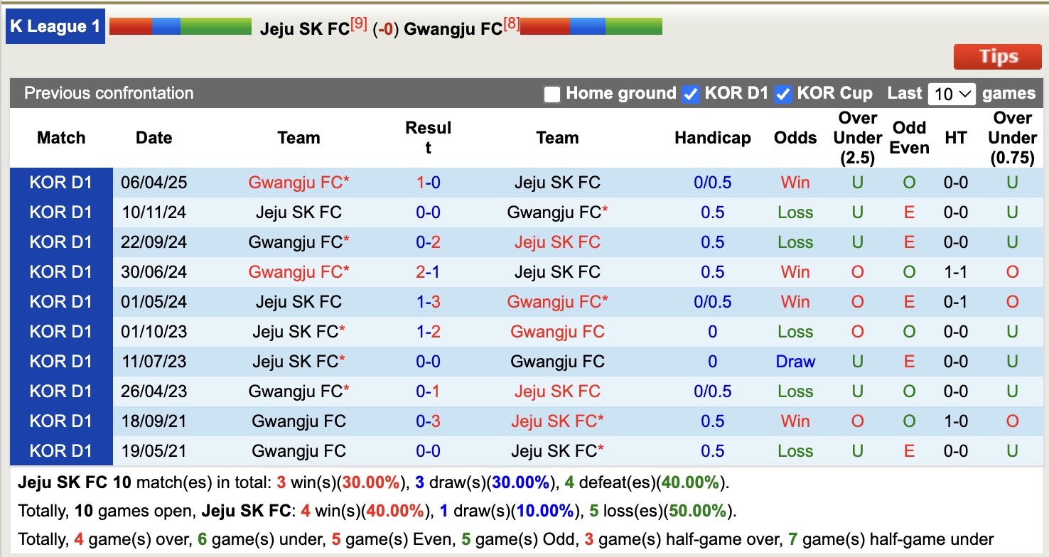 Nhận định, soi kèo Jeju SK vs Gwangju, 17h30 ngày 18/6: Kéo dài cuộc vui - Ảnh 4