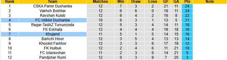 Nhận định, soi kèo Khujand vs Istiklol Dushanbe, 22h00 ngày 18/6: Chưa thể tiếp cận ngôi đầu - Ảnh 4