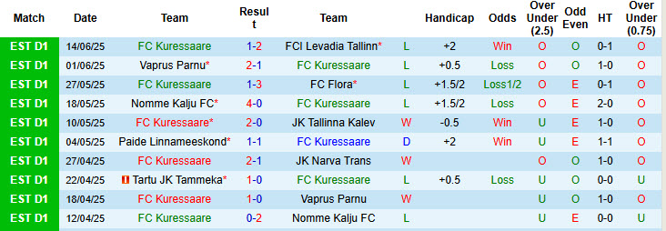 Nhận định, soi kèo Kuressaare vs Tartu JK Tammeka, 22h00 ngày 17/6: Thất vọng kéo dài - Ảnh 2