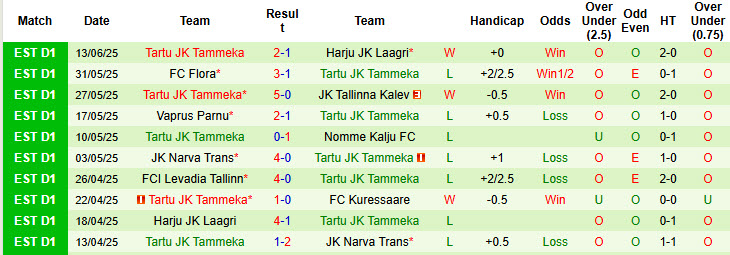 Nhận định, soi kèo Kuressaare vs Tartu JK Tammeka, 22h00 ngày 17/6: Thất vọng kéo dài - Ảnh 3