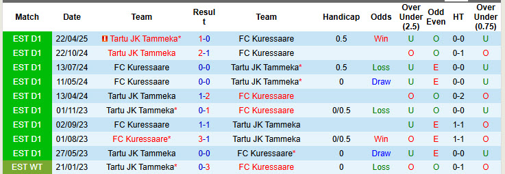 Nhận định, soi kèo Kuressaare vs Tartu JK Tammeka, 22h00 ngày 17/6: Thất vọng kéo dài - Ảnh 4