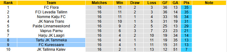 Nhận định, soi kèo Kuressaare vs Tartu JK Tammeka, 22h00 ngày 17/6: Thất vọng kéo dài - Ảnh 5