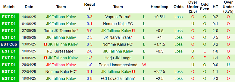 Nhận định, soi kèo Levadia vs Tallinna Kalev, 22h00 ngày 18/6: Kết quả dễ đoán - Ảnh 2