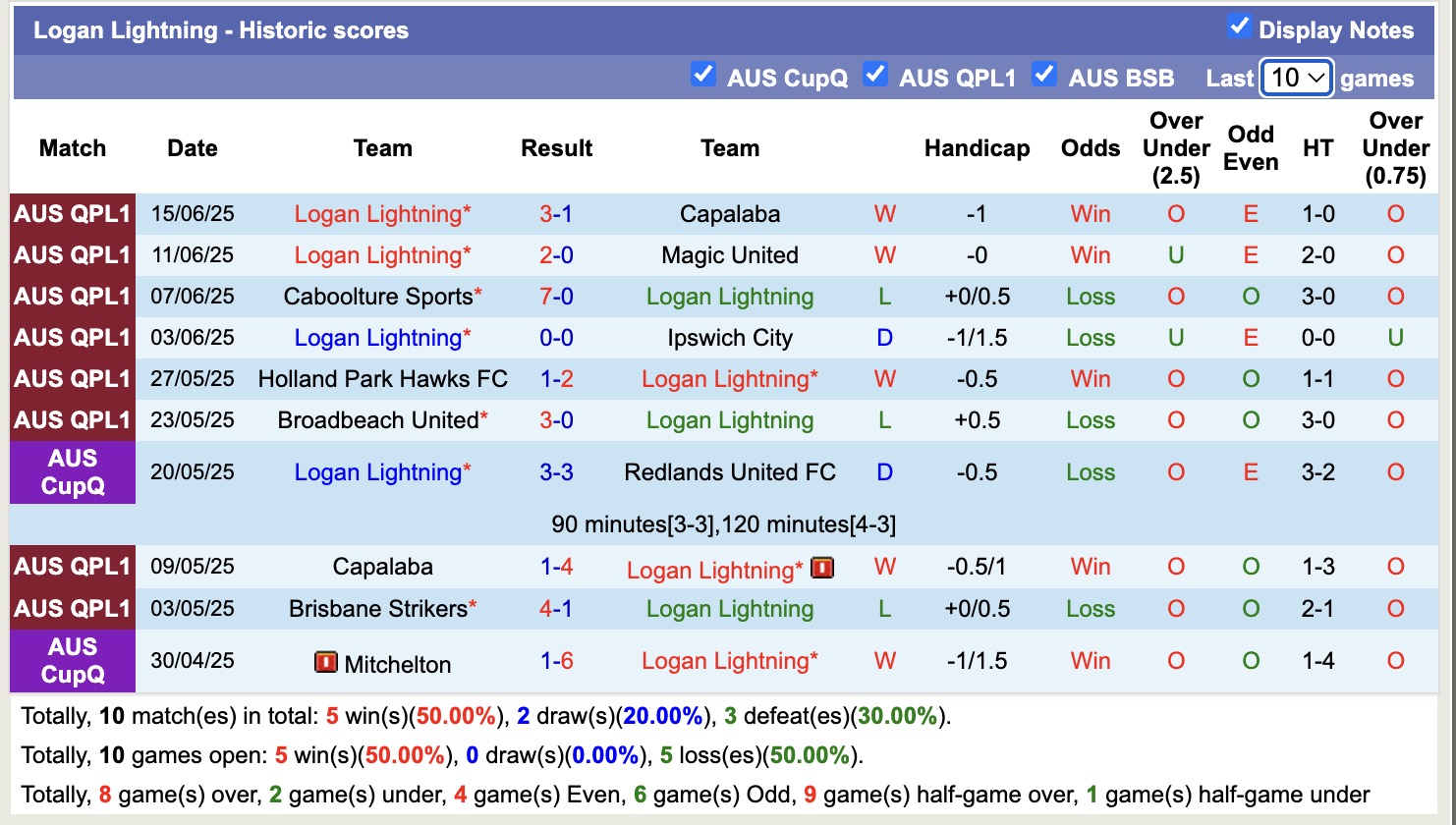 Nhận định, soi kèo Logan Lightning vs Brisbane City, 16h30 ngày 18/6: Sáng cửa dưới - Ảnh 2