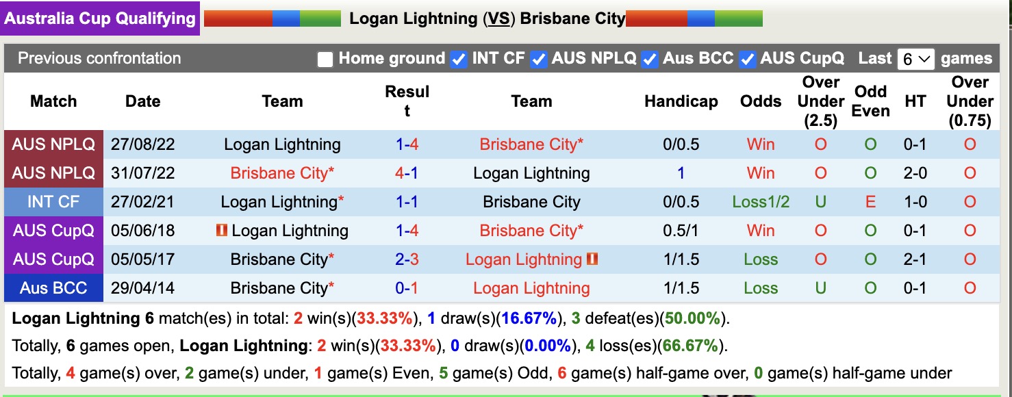 Nhận định, soi kèo Logan Lightning vs Brisbane City, 16h30 ngày 18/6: Sáng cửa dưới - Ảnh 4