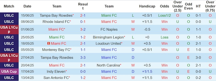 Nhận định, soi kèo Miami FC vs Charleston Battery, 6h00 ngày 19/6: Hướng tới ngôi đầu - Ảnh 2
