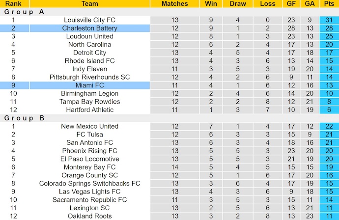 Nhận định, soi kèo Miami FC vs Charleston Battery, 6h00 ngày 19/6: Hướng tới ngôi đầu - Ảnh 5