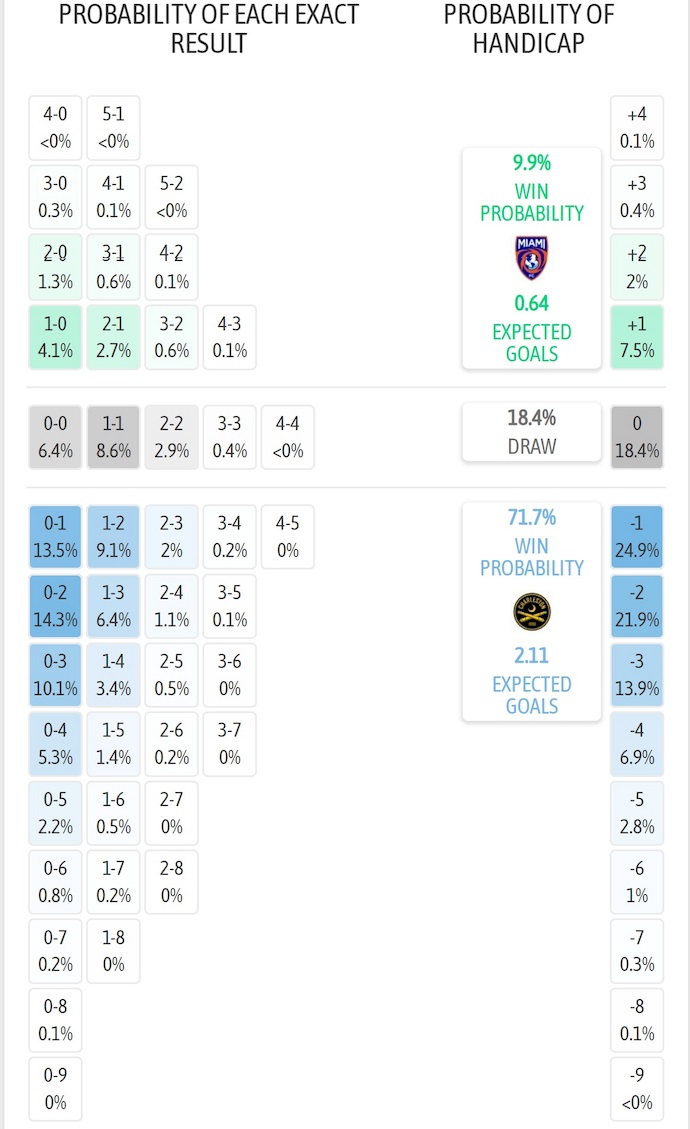 Nhận định, soi kèo Miami FC vs Charleston Battery, 6h00 ngày 19/6: Hướng tới ngôi đầu - Ảnh 6