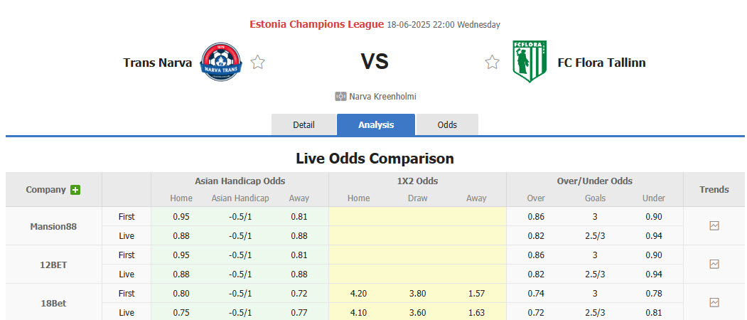 Nhận định, soi kèo Narva Trans vs FC Flora, 22h00 ngày 18/6: Cản bước đối thủ - Ảnh 1