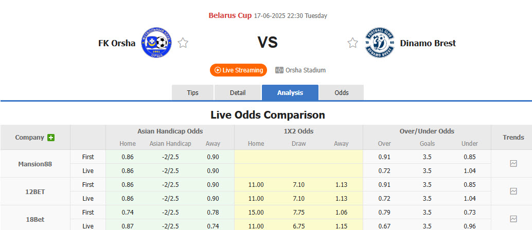 Nhận định, soi kèo Orsha vs Dinamo Brest, 22h30 ngày 17/6: Khách có vé đi tiếp - Ảnh 1