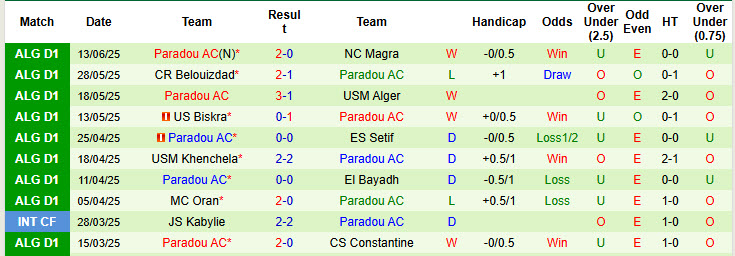 Nhận định, soi kèo Saoura vs Paradou, 2h ngày 18/6: Trận đấu sôi nổi - Ảnh 3