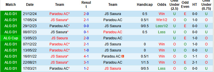 Nhận định, soi kèo Saoura vs Paradou, 2h ngày 18/6: Trận đấu sôi nổi - Ảnh 4