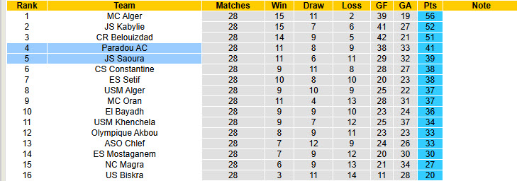 Nhận định, soi kèo Saoura vs Paradou, 2h ngày 18/6: Trận đấu sôi nổi - Ảnh 5