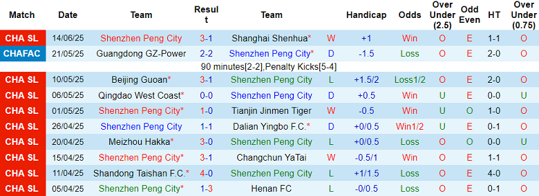 Nhận định, soi kèo Shenzhen Peng vs Wuhan Three Towns, 19h00 ngày 18/6: Chia điểm? - Ảnh 1