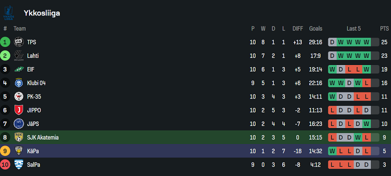Nhận định, soi kèo SJK Akatemia vs KaPa, 21h00 ngày 18/6: Đối thủ yêu thích - Ảnh 4