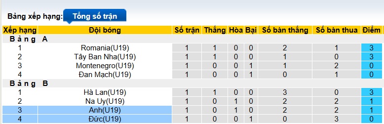 Nhận định, soi kèo U19 Đức vs U19 Anh, 00h00 ngày 18/6: Chia điểm - Ảnh 1