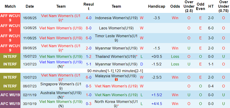 Nhận định, soi kèo U19 nữ Việt Nam vs U19 nữ Thái Lan, 18h30 ngày 18/6: Khác biệt phòng ngự - Ảnh 1