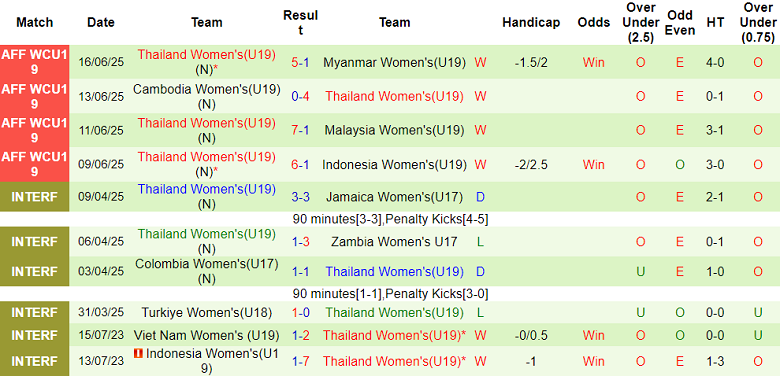 Nhận định, soi kèo U19 nữ Việt Nam vs U19 nữ Thái Lan, 18h30 ngày 18/6: Khác biệt phòng ngự - Ảnh 2