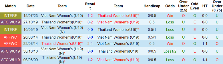 Nhận định, soi kèo U19 nữ Việt Nam vs U19 nữ Thái Lan, 18h30 ngày 18/6: Khác biệt phòng ngự - Ảnh 3