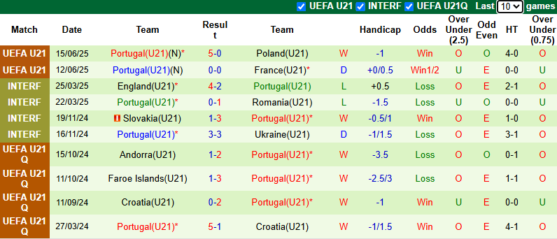 Nhận định, soi kèo U21 Georgia vs U21 Bồ Đào Nha, 23h00 ngày 17/6: Bắt bài cửa dưới - Ảnh 3