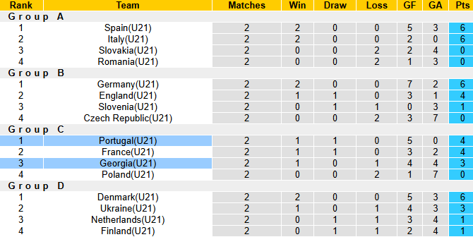 Nhận định, soi kèo U21 Georgia vs U21 Bồ Đào Nha, 23h00 ngày 17/6: Bắt bài cửa dưới - Ảnh 5