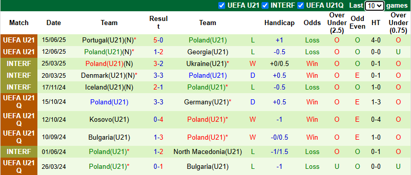 Nhận định, soi kèo U21 Pháp vs U21 Ba Lan, 23h00 ngày 17/6: Gà trống gáy vang - Ảnh 3