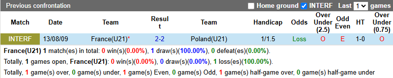 Nhận định, soi kèo U21 Pháp vs U21 Ba Lan, 23h00 ngày 17/6: Gà trống gáy vang - Ảnh 4